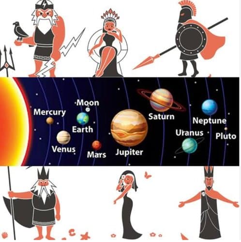 The solar system drawn as a band of planets between illustrated Greek and Roman gods